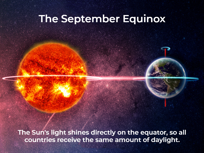 A graphic showing the Sun shining on the Earth's equator. Text says